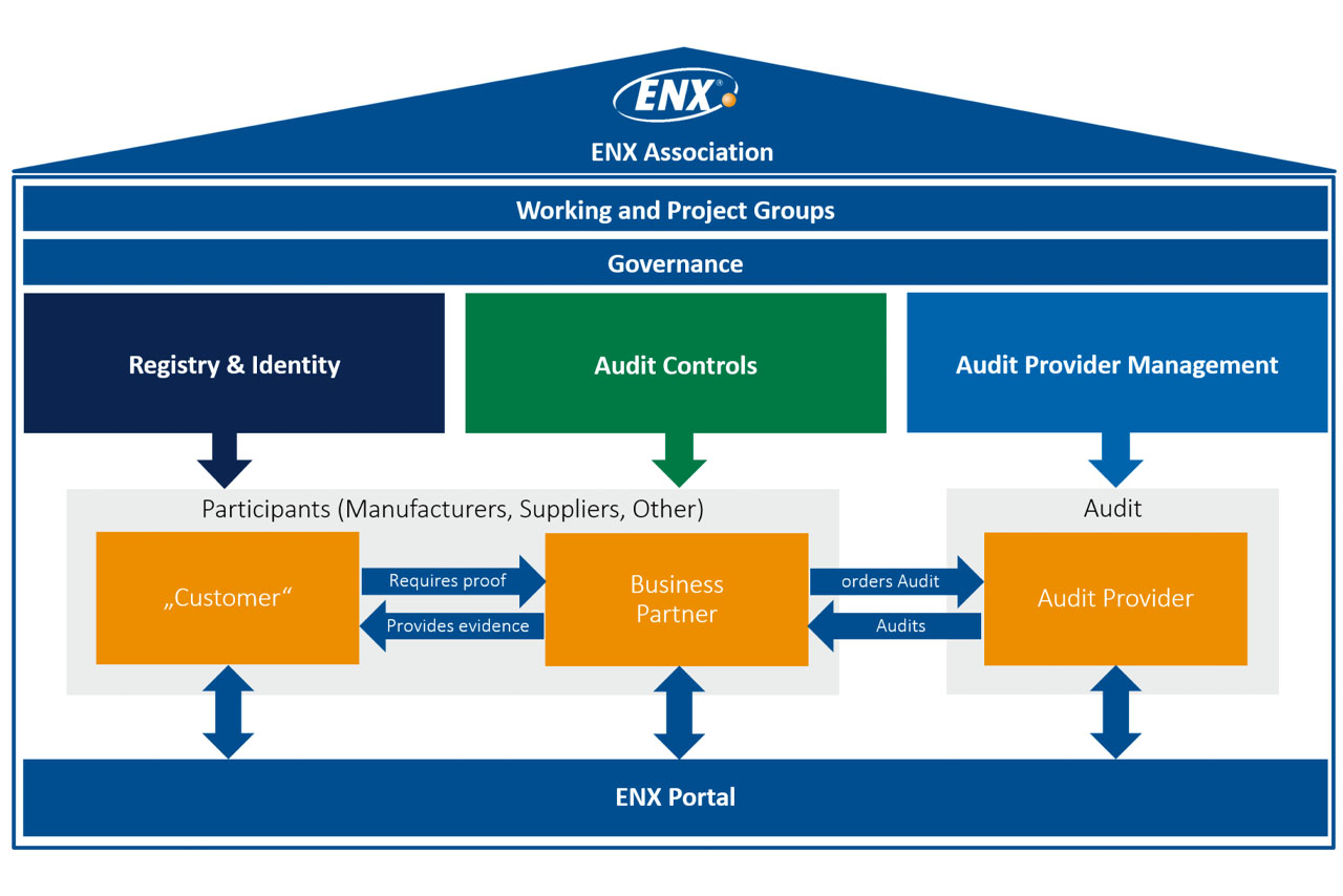 A schematic house. ENX Association is the roof. Underneath are working and project groups. Underneath Governance. The basement is the ENX Portal. The main part of the house covers Registry & Identity and  Audit controls that lead to Participants (Customers and Business Partners) that require proof or provide evidence. And there are Audit provider management that lead to Audit throu Audit providers.